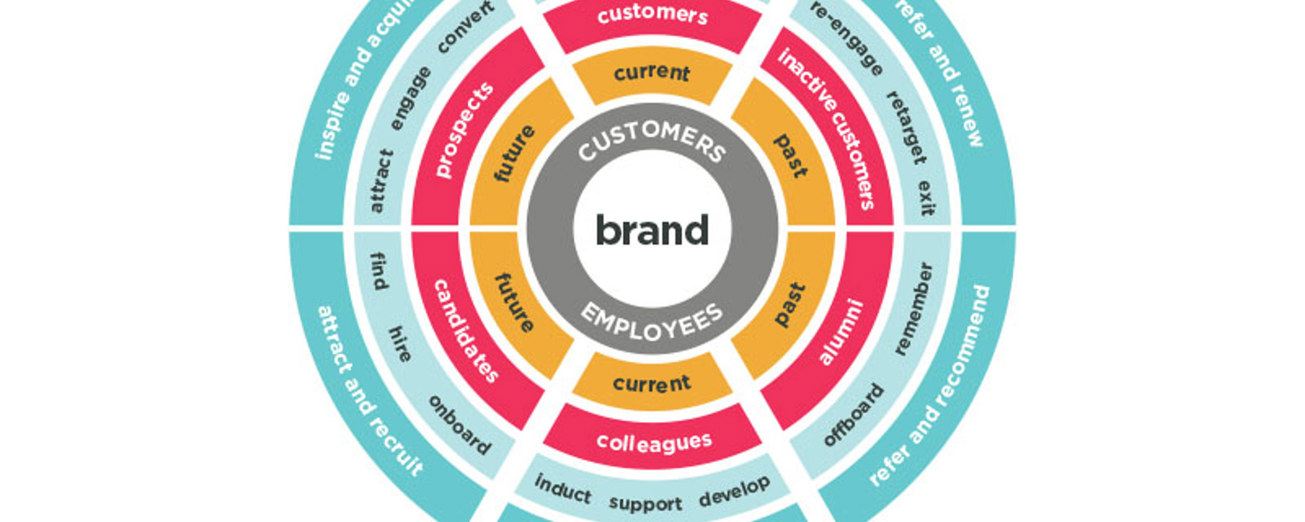 Exo Brand Experiences Wheel