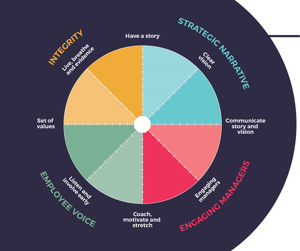 Wheel of engagement